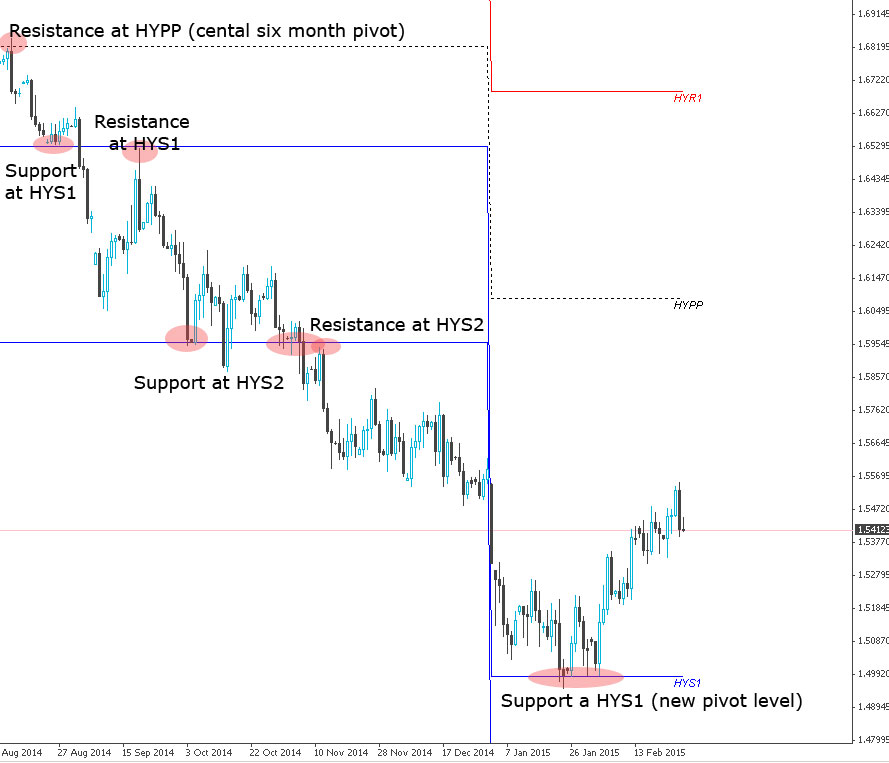 Six Monthly Rolling Pivots on Daily GBPUSD chart